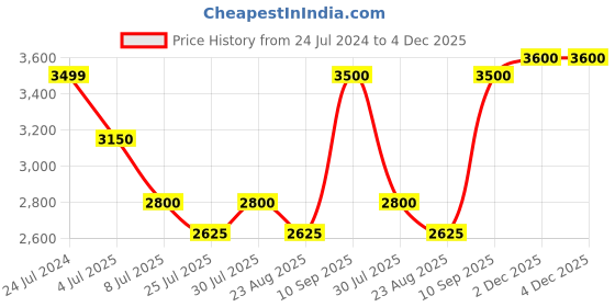 myntra.com Fastrack Women Oval Sunglasses NBM176SL2F fastrack Price History Graph from 24 Jul 2024 to 2 Dec 2025