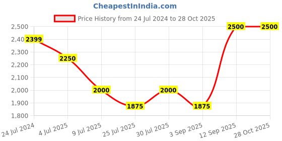 myntra.com Fastrack Women Oval Sunglasses P198GR3F fastrack Price History Graph from 24 Jul 2024 to 28 Oct 2025
