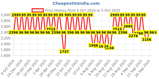 myntra.com Fastrack Women Patterned Dial Analogue And Digital Watch 68029PP02 fastrack Price History Graph from 9 Oct 2024 to 4 Oct 2025