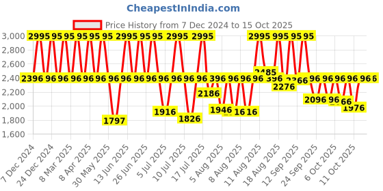 myntra.com Fastrack Women Patterned Dial Analogue And Digital Watch 68029PP03 fastrack Price History Graph from 7 Dec 2024 to 15 Oct 2025