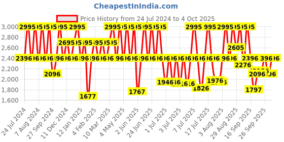 myntra.com Fastrack Women Patterned Dial Analogue and Digital Watch 68029PP04 fastrack Price History Graph from 24 Jul 2024 to 4 Oct 2025