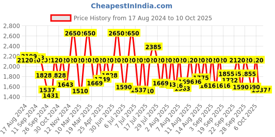 myntra.com Fastrack Women Patterned Dial & Bracelet Style Straps Analogue Watch NL6176KM30 fastrack Price History Graph from 17 Aug 2024 to 10 Oct 2025