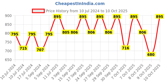 myntra.com Fastrack Women Patterned Dial & Straps Analogue Watch 68022PP09W fastrack Price History Graph from 10 Jul 2024 to 4 Oct 2025