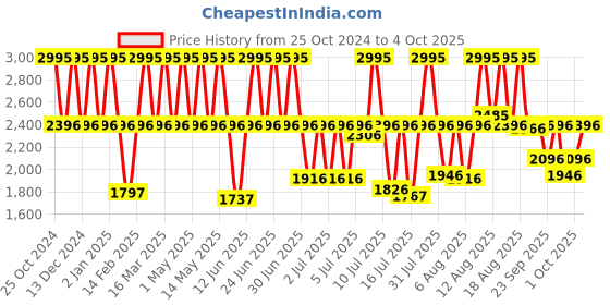 myntra.com Fastrack Women Patterned Dial Straps Analogue and Digital Watch 68029PP01 fastrack Price History Graph from 25 Oct 2024 to 4 Oct 2025