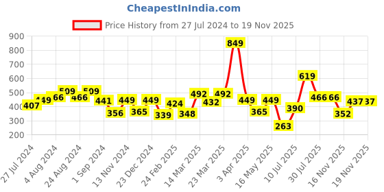 myntra.com Fastrack Women Pink PU Zip Around Wallet fastrack Price History Graph from 27 Jul 2024 to 17 Nov 2025