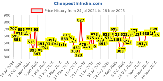 myntra.com Fastrack Women Pink Solid Two Fold Wallet fastrack Price History Graph from 24 Jul 2024 to 25 Nov 2025