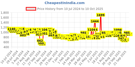 myntra.com Fastrack Women Pink Structured Sling Bag With Detachable Sling Strap fastrack Price History Graph from 10 Jul 2024 to 10 Oct 2025