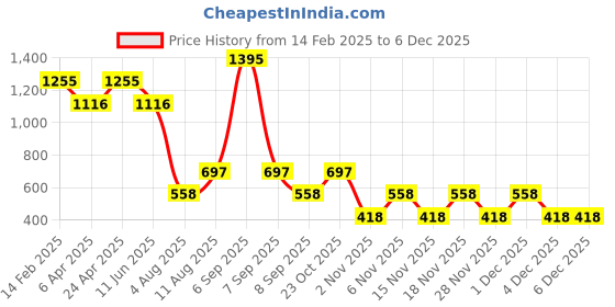 myntra.com Fastrack Women PU Envelope Clutches fastrack Price History Graph from 14 Feb 2025 to 4 Dec 2025