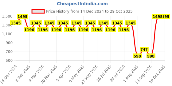 myntra.com Fastrack Women PU Envelope  Wallet fastrack Price History Graph from 14 Dec 2024 to 28 Oct 2025