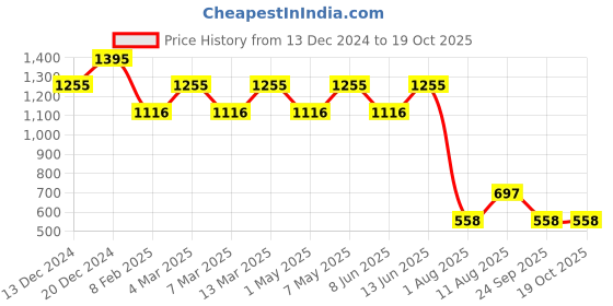 myntra.com Fastrack Women PU Envelope Wallet fastrack Price History Graph from 13 Dec 2024 to 19 Oct 2025