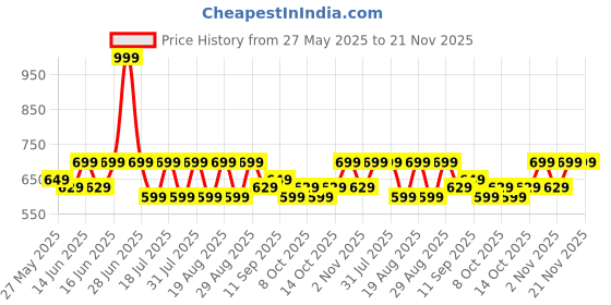 myntra.com Fastrack Women PU Three Fold Wallet fastrack Price History Graph from 27 May 2025 to 21 Nov 2025