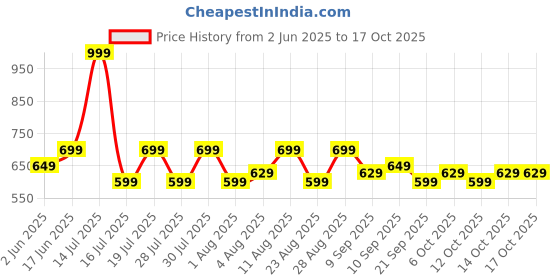 myntra.com Fastrack Women PU Three Fold Wallet fastrack Price History Graph from 2 Jun 2025 to 15 Oct 2025