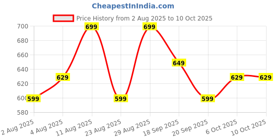 myntra.com Fastrack Women PU Three Fold Wallet fastrack Price History Graph from 2 Aug 2025 to 9 Oct 2025