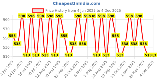 myntra.com Fastrack Women PU Two Fold Wallet fastrack Price History Graph from 4 Jun 2025 to 4 Dec 2025