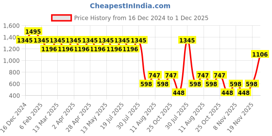 myntra.com Fastrack Women PU Zip Around Wallet fastrack Price History Graph from 16 Dec 2024 to 1 Dec 2025