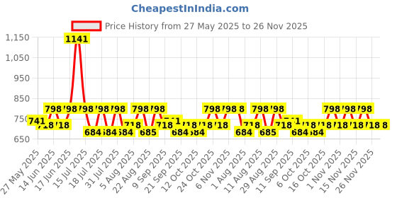 myntra.com Fastrack Women PU Zip Around Wallet fastrack Price History Graph from 27 May 2025 to 26 Nov 2025