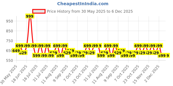 myntra.com Fastrack Women PU Zip Around Wallet fastrack Price History Graph from 30 May 2025 to 6 Dec 2025