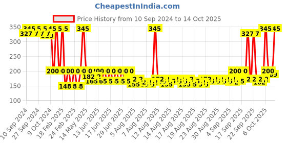 myntra.com Fastrack Women Pulse Perfume - 20 ml fastrack Price History Graph from 10 Sep 2024 to 14 Oct 2025