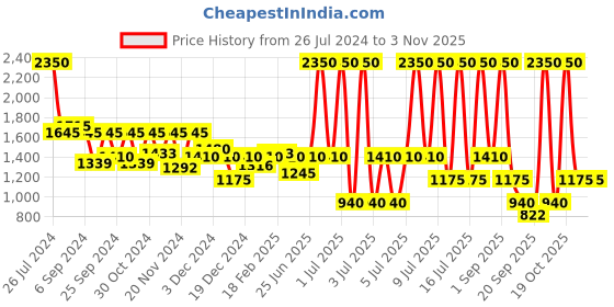 myntra.com Fastrack Women Purple Analogue Watch 6192SL01 fastrack Price History Graph from 26 Jul 2024 to 2 Nov 2025
