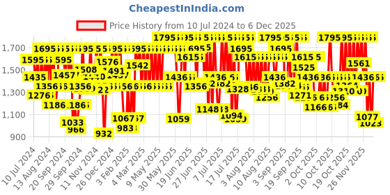 myntra.com Fastrack Women Purple Brass Dial & Purple Leather Straps Analogue Watch 6282SL02 fastrack Price History Graph from 10 Jul 2024 to 13 Nov 2025