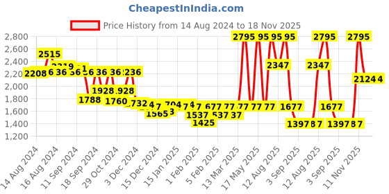 myntra.com Fastrack Women Rose Gold-Toned Dial & White Straps Analogue Watch 6253PF01 fastrack Price History Graph from 14 Aug 2024 to 18 Nov 2025