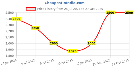 myntra.com Fastrack Women Round Sunglasses U009BK2F fastrack Price History Graph from 24 Jul 2024 to 27 Oct 2025