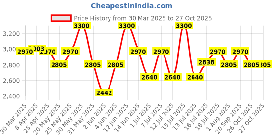 myntra.com Fastrack Women Round Sunglasses with UV Protected Lens M234PR1FV fastrack Price History Graph from 30 Mar 2025 to 26 Oct 2025