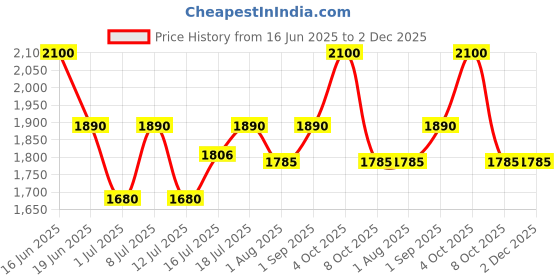 myntra.com Fastrack Women Round Sunglasses With UV Protected Lens-M273GY1V fastrack Price History Graph from 16 Jun 2025 to 2 Dec 2025