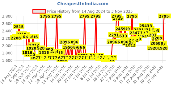 myntra.com Fastrack Women Silver-Toned Dial & Black Leather Straps Wonder Woman Watch 6243QL01 fastrack Price History Graph from 14 Aug 2024 to 2 Nov 2025