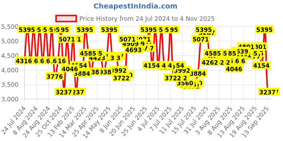 myntra.com Fastrack Women Silver-Toned Embellished Dial Bracelet Style Analogue Watch - 68026SM01 fastrack Price History Graph from 24 Jul 2024 to 3 Nov 2025