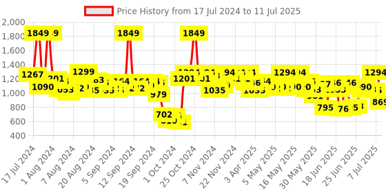 myntra.com Fastrack Women Small Backpack fastrack Price History Graph from 17 Jul 2024 to 11 Jul 2025
