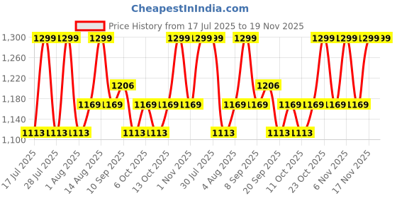 myntra.com Fastrack Women Solid Baguette Tasselled Sling Bag fastrack Price History Graph from 17 Jul 2025 to 19 Nov 2025