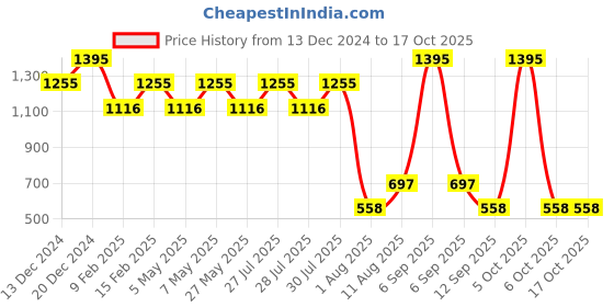 myntra.com Fastrack Women Solid Envelope Wallets fastrack Price History Graph from 13 Dec 2024 to 15 Oct 2025