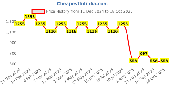 myntra.com Fastrack Women Solid Envelope Wallets fastrack Price History Graph from 11 Dec 2024 to 18 Oct 2025