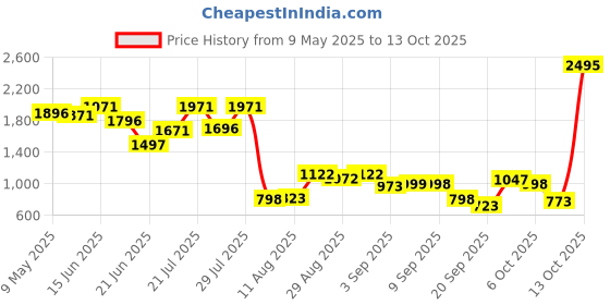 myntra.com Fastrack Women Solid Half Moon Sling Bag fastrack Price History Graph from 9 May 2025 to 13 Oct 2025