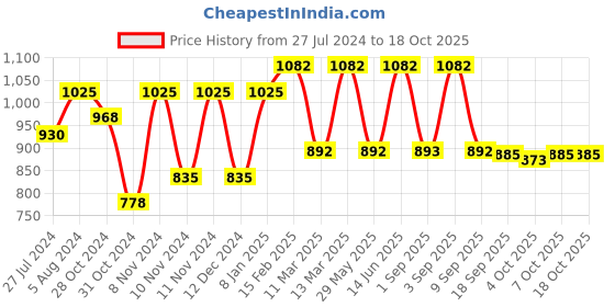 myntra.com Fastrack Women Solid Handheld Bag fastrack Price History Graph from 27 Jul 2024 to 17 Oct 2025