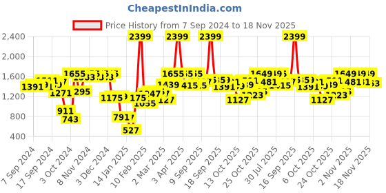 myntra.com Fastrack Women Solid Handheld Bag fastrack Price History Graph from 7 Sep 2024 to 18 Nov 2025