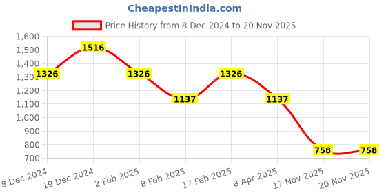 myntra.com Fastrack Women Solid Handheld Bag fastrack Price History Graph from 8 Dec 2024 to 18 Nov 2025