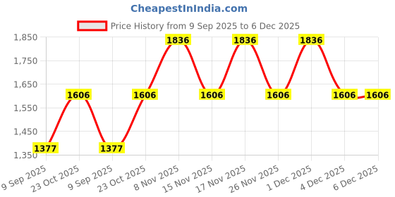 myntra.com Fastrack Women Solid Miniature Sling Bag fastrack Price History Graph from 9 Sep 2025 to 5 Dec 2025