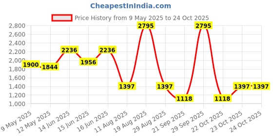 myntra.com Fastrack Women Solid Quilted Satchel Bag fastrack Price History Graph from 9 May 2025 to 22 Oct 2025