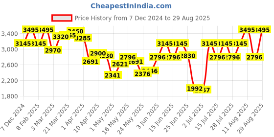 myntra.com Fastrack Women Solid Shopper Up to 12 inch Laptop Shoulder Bag fastrack Price History Graph from 7 Dec 2024 to 29 Aug 2025