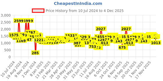 myntra.com Fastrack Women Solid Shoulder Bag fastrack Price History Graph from 10 Jul 2024 to 4 Dec 2025