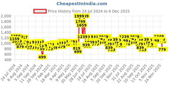 myntra.com Fastrack Women Solid Shoulder Bag fastrack Price History Graph from 24 Jul 2024 to 5 Dec 2025