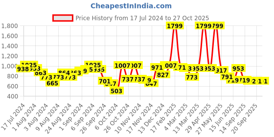 myntra.com Fastrack Women Solid Shoulder Bag fastrack Price History Graph from 17 Jul 2024 to 27 Oct 2025