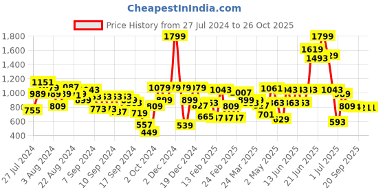 myntra.com Fastrack Women Solid Sling Bag fastrack Price History Graph from 27 Jul 2024 to 26 Oct 2025