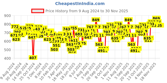 myntra.com Fastrack Women Solid Sling Bag fastrack Price History Graph from 9 Aug 2024 to 30 Nov 2025