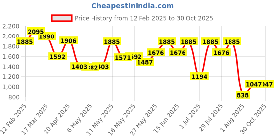 myntra.com Fastrack Women Solid Sling Bag fastrack Price History Graph from 12 Feb 2025 to 30 Oct 2025