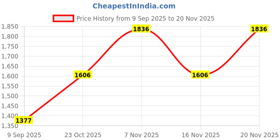 myntra.com Fastrack Women Solid Structured Sling Bag fastrack Price History Graph from 9 Sep 2025 to 20 Nov 2025