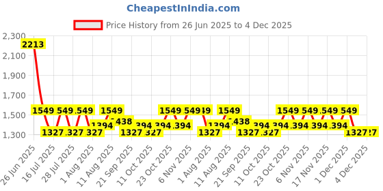 myntra.com Fastrack Women Solid Structured Zip Detail Satchel Bag fastrack Price History Graph from 26 Jun 2025 to 4 Dec 2025