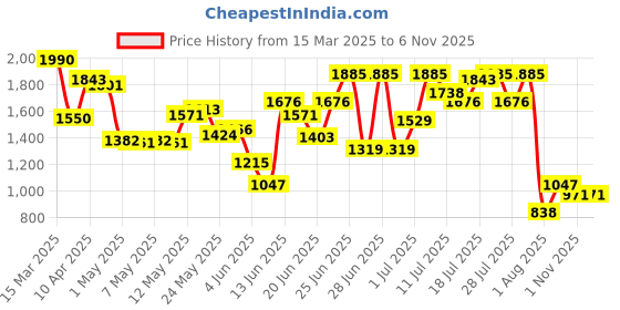 myntra.com Fastrack Women Solid Swagger Bow Detail Sling Bag fastrack Price History Graph from 15 Mar 2025 to 1 Nov 2025